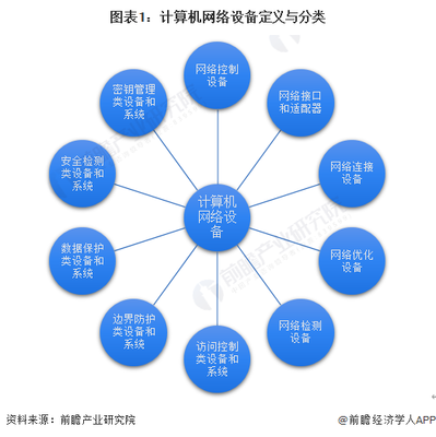 图表1:计算机网络设备定义与分类