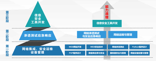 信息安全技术应用专业介绍 网络技术的技术开发方向