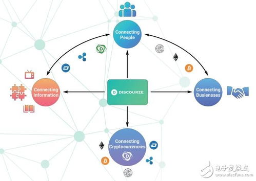 基于区块链、物联网与数据库技术的Discourze生态系统 网络技术创新与发展