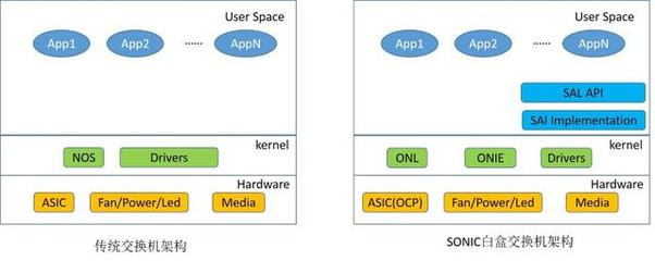 锐捷网络 数据中心网络SONiC白盒技术的发展趋势